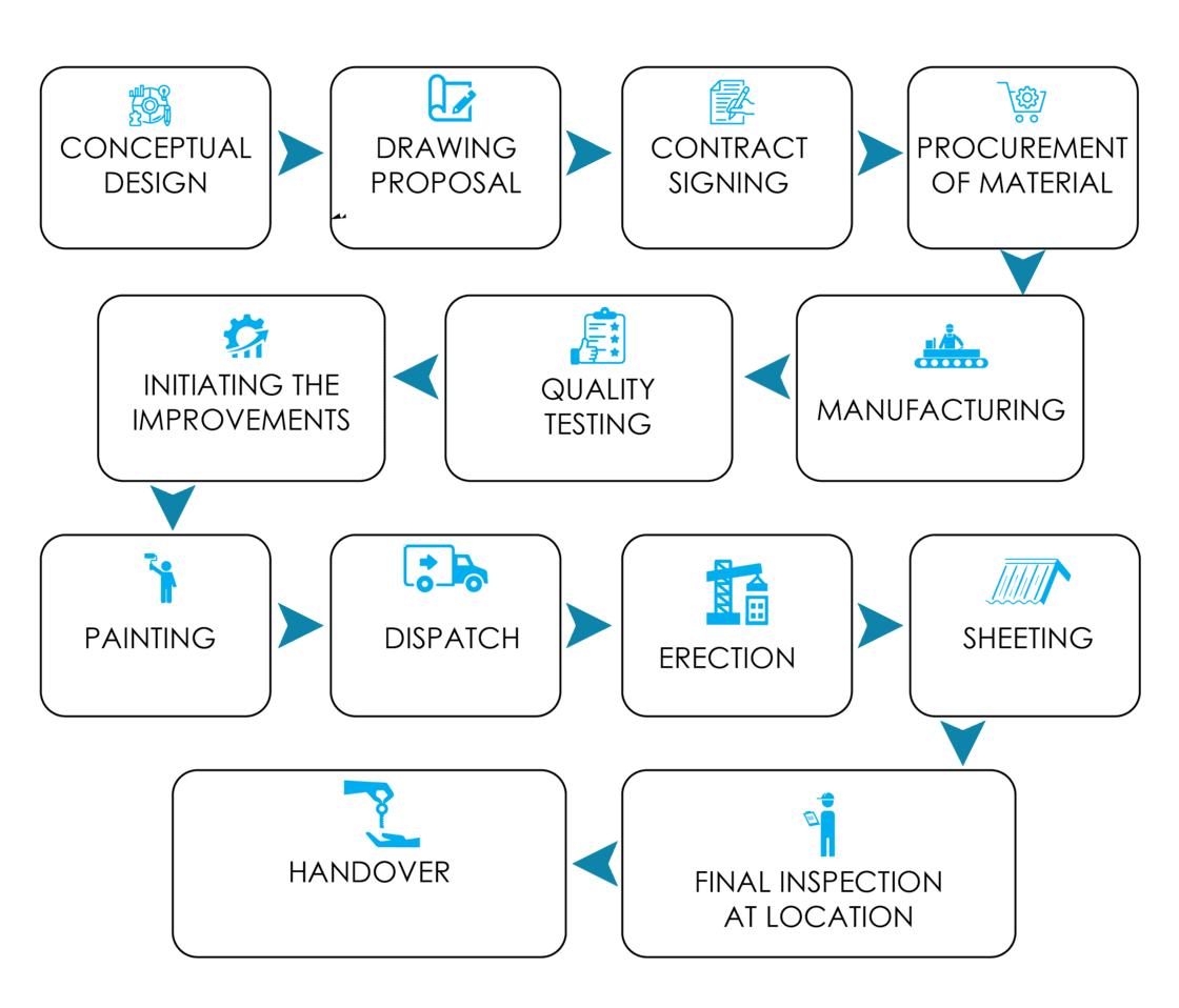 PEB Project Journey