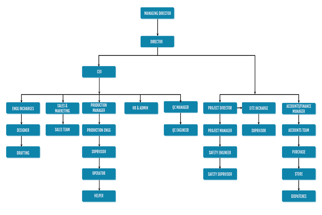 Organization Chart