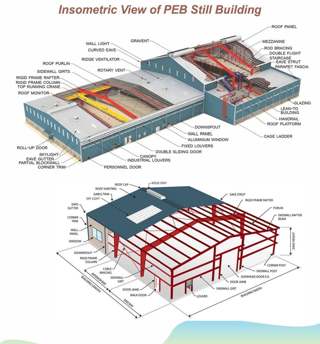 PEB Components Diagram